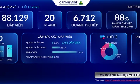Top công ty được yêu thích nhất 2025: CareerViet vinh danh những cái tên nổi bật