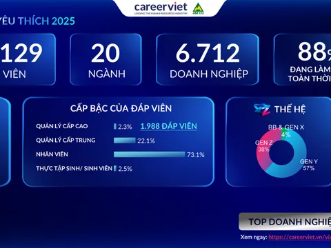 Top công ty được yêu thích nhất 2025: CareerViet vinh danh những cái tên nổi bật