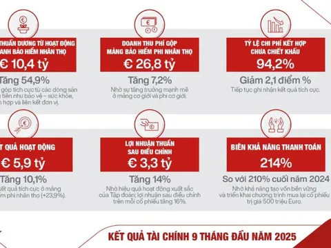 Tập đoàn Generali đạt kết quả kinh doanh ấn tượng sau 9 tháng đầu năm 2025
