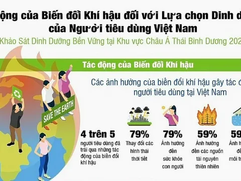 Khảo sát Dinh dưỡng của Herbalife Nutrition: 4/5 người tiêu dùng Việt Nam đã trải qua tác động của biến đổi khí hậu